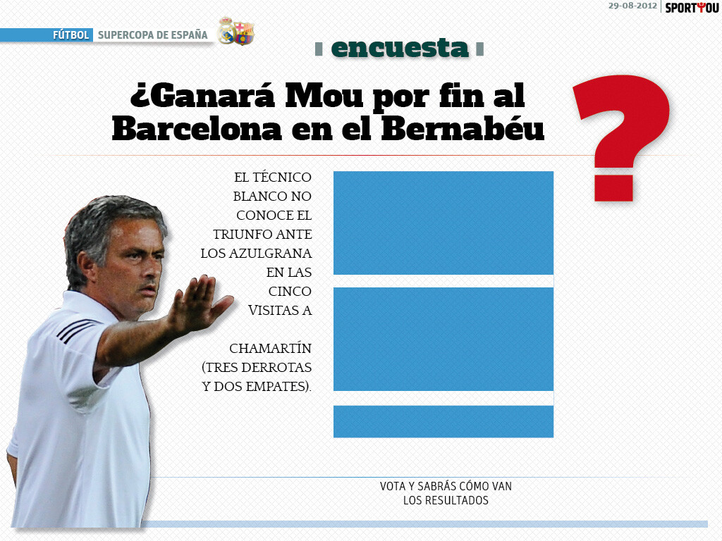 Encuesta: ¿Ganará Mou por fin al Barcelona en el Bernabéu